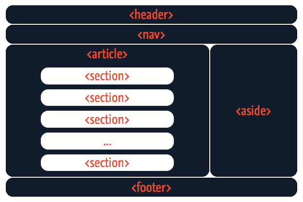 Sections in a typical blog